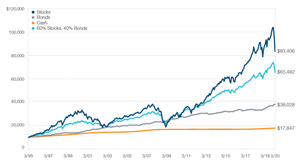 stocks vs bonds cash