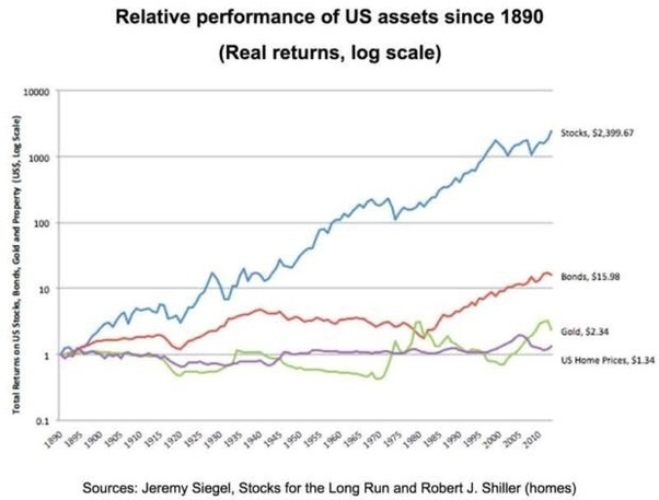 stocks vs bonds gold US homes