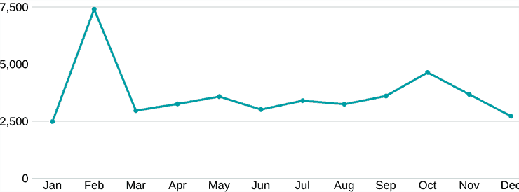 2019 esbfi month to month pageviews rev