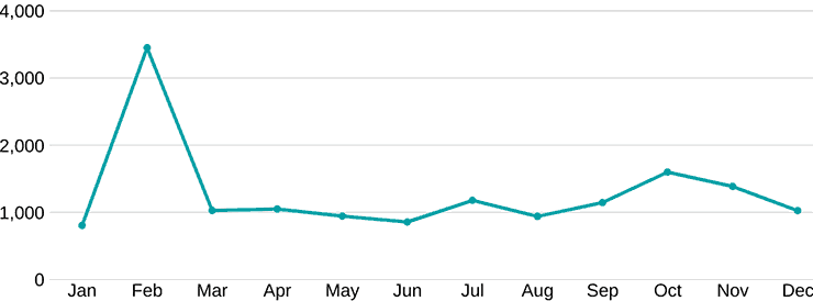 2019 esbfi month to month users